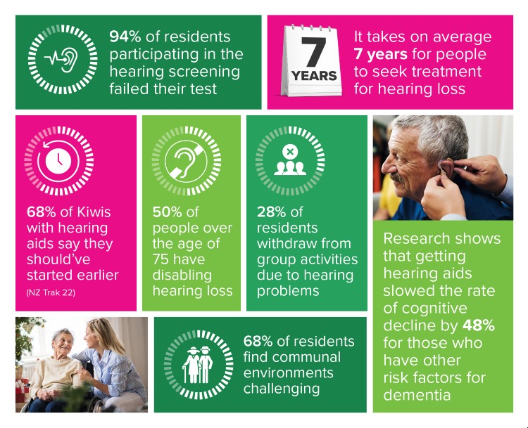 Retirement village outreach programme stats and hearing loss info.