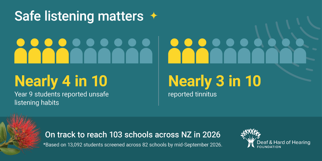 Safe-listening data from 13,092 Year 9 students screened across 82 schools by mid-September 2026: 39% reported unsafe listening habits and 29% reported tinnitus.